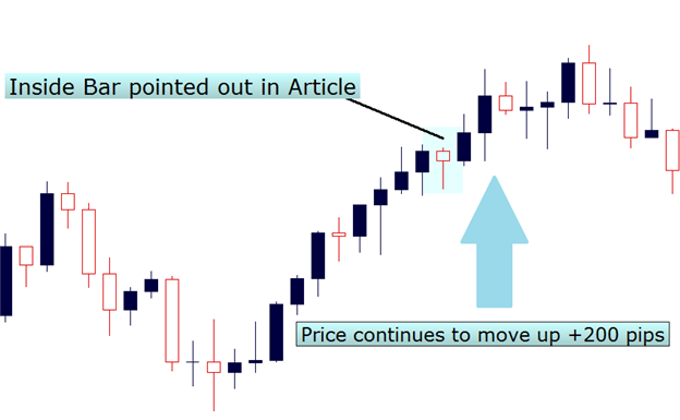 Inside Bars And How To Trade Them - 