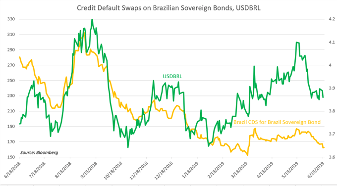 Chart Showing USDBRL, Credit Default Swaps