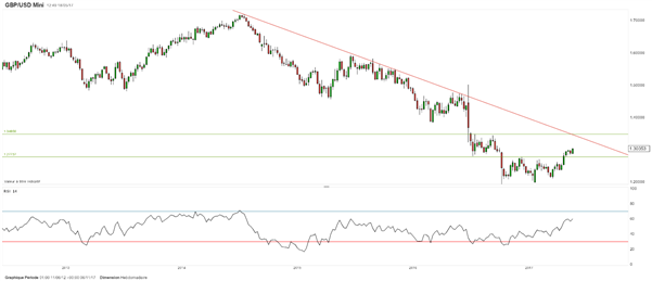 GBP/USD : haussier, le cours tente de sortir par le haut un canal ascendant
