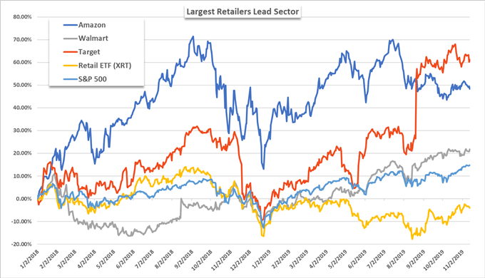 Largest Retailers Lead Sector