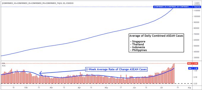 US Dollar Outlook: SGD, THB, IDR, PHP May Fall on Capital Flight, Covid Risks