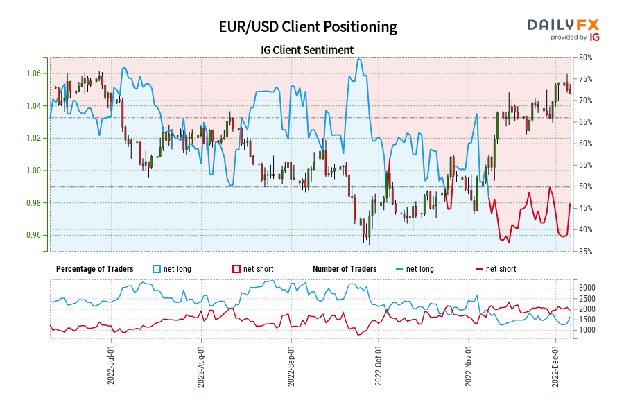 EUR/USD Client Positioning
