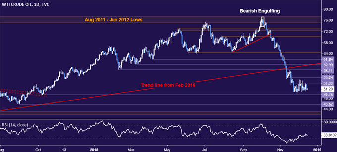 Gold Prices Probe Support as US Dollar Gathers Steam