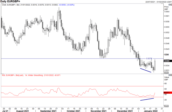 EUR/USD Forecast: Key EUR/USD, EUR/GBP Levels to Watch