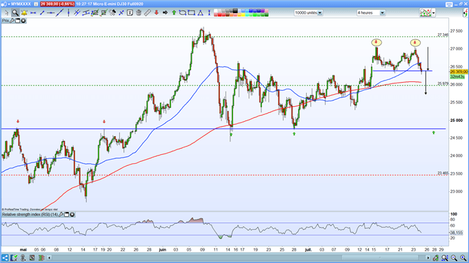Analyse technique du dow jones