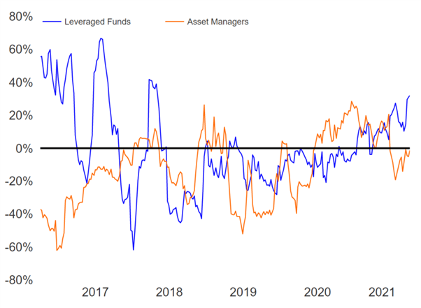 USD Buying Resumes, NZD Longs Stretched, CAD Shorts Reduced – COT Report