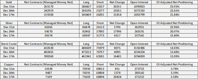 Gold Buying Persists, Oil Longs Extended, Copper Risks Topping Out - COT Report