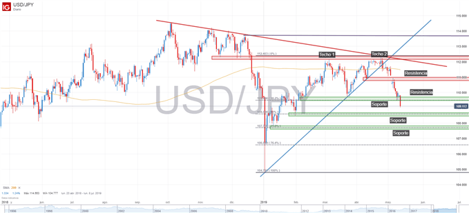 Gráfico técnico del USDJPY