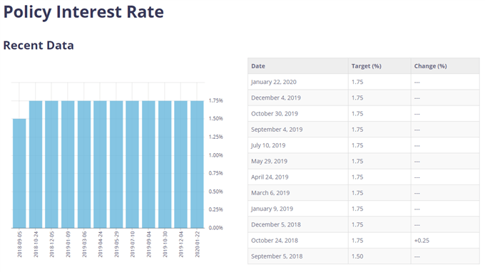 Image of BoC interest rate