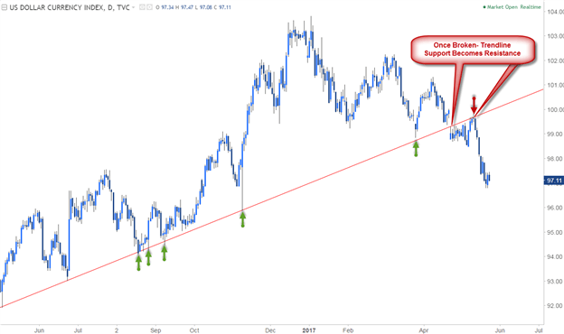 Análisis de línea de tendencia en el gráfico diario DXY