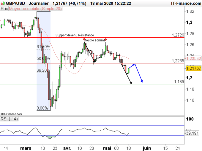 GBP/USD : L’économie britannique pose de nombreuses questions