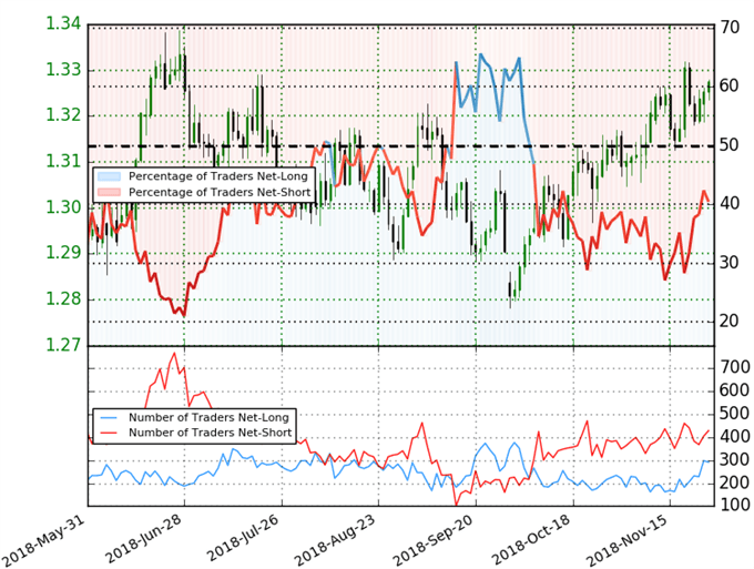 USD/CAD Trader Sentiment