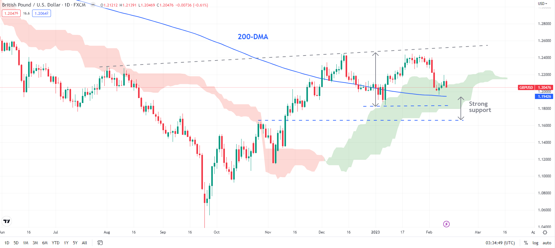 EUR/USD, GBP/USD and AUD/USD consolidate within wider downtrends, Levels to  Watch