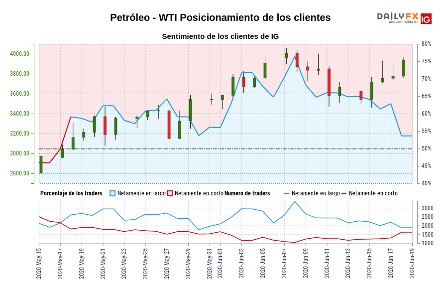 Petróleo - WTI Posicionamiento de los clientes