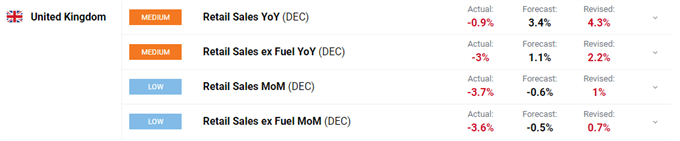 GBP/USD Dragged Lower by Weak Retail Sales, Ongoing Political Turmoil   
