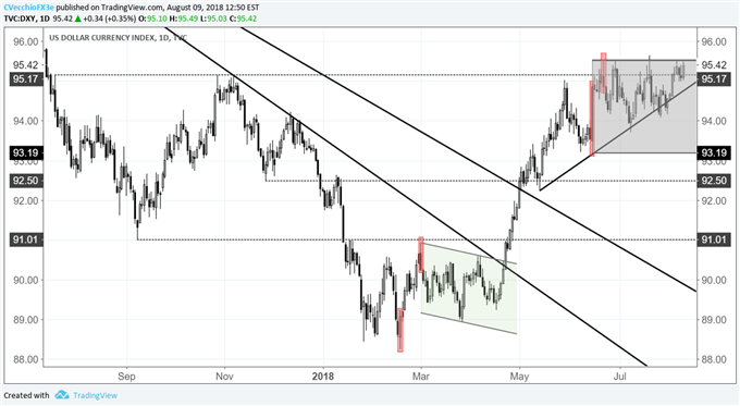 DXY Index Hovering Below Fresh Yearly Highs Ahead of July US CPI