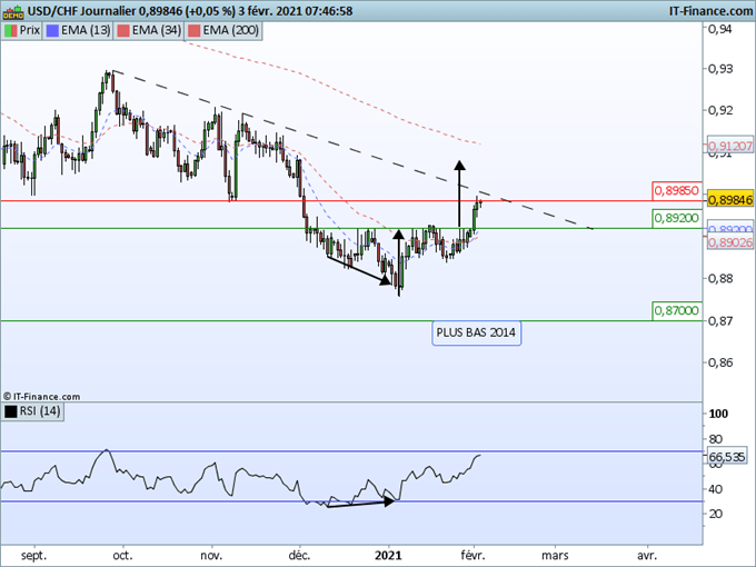 Morning Meeting Forex : Le dollar reste soutenu avant la publication de chiffres économiques, USD/CHF, la paire rejoint une résistance
