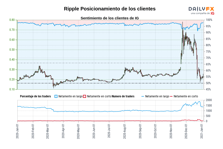 Ripple Posicionamiento de los clientes