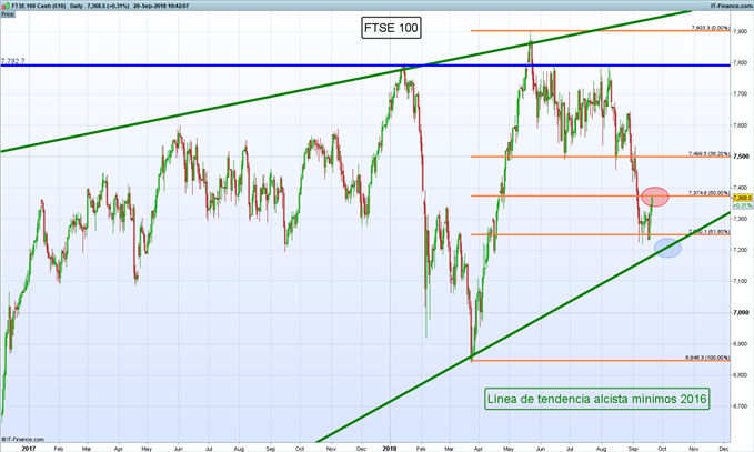 Gráfico diario FTSE 100 – 20/09/2018
