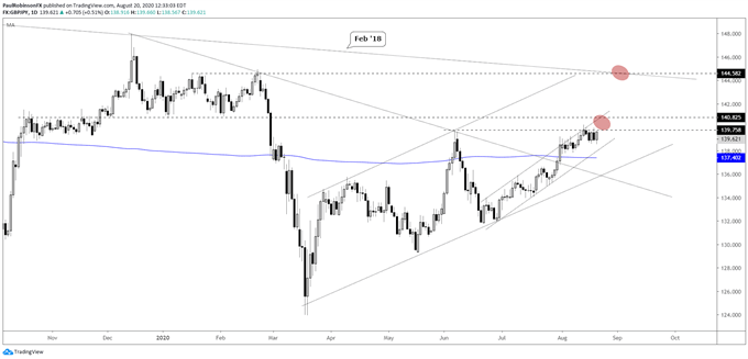 GBP/JPY daily chart