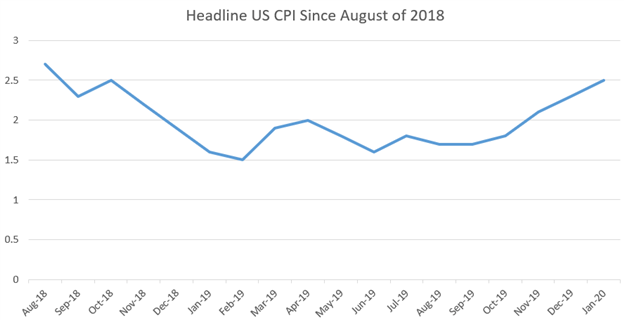 CPI DATA YOY