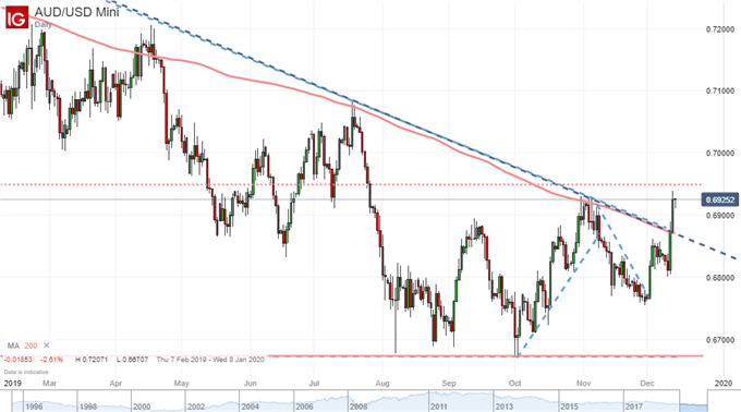 Chart of AUDUSD with 200-Day Moving Average