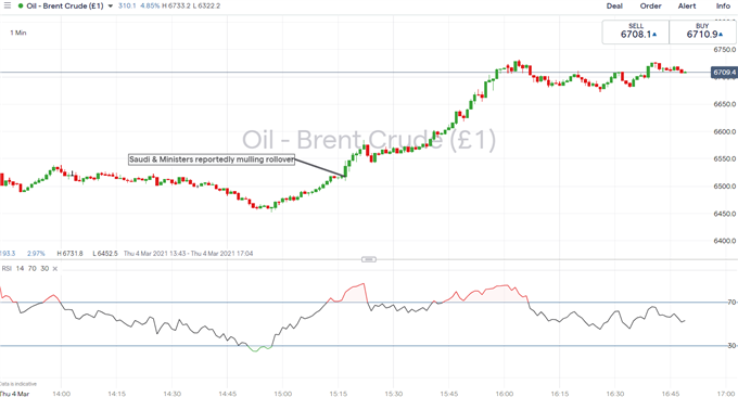 Breaking: Crude Oil Prices Spike on Saudi and OPEC Surprise