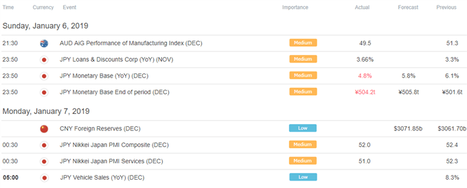 DailyFX Economic Calendar Asia Pacific Trading Session
