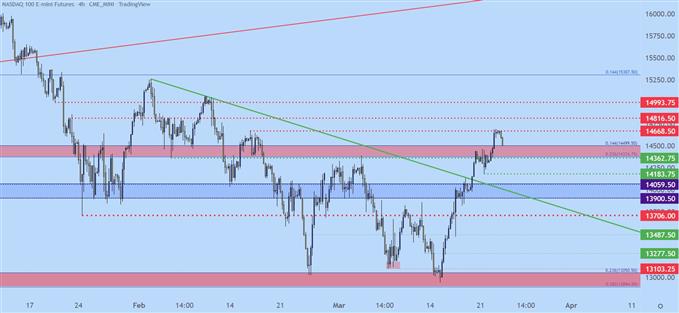 Nasdaq 100 price chart