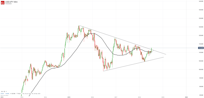 USDJPY Chart auf Wochenbasis mit 52-Wochen-Durchschnitt
