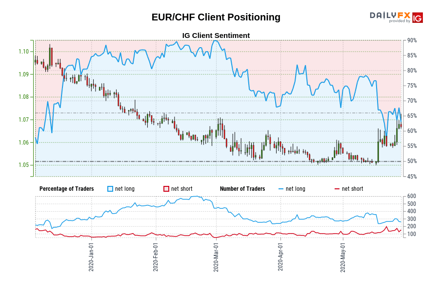 EUR/CHF Client Positioning