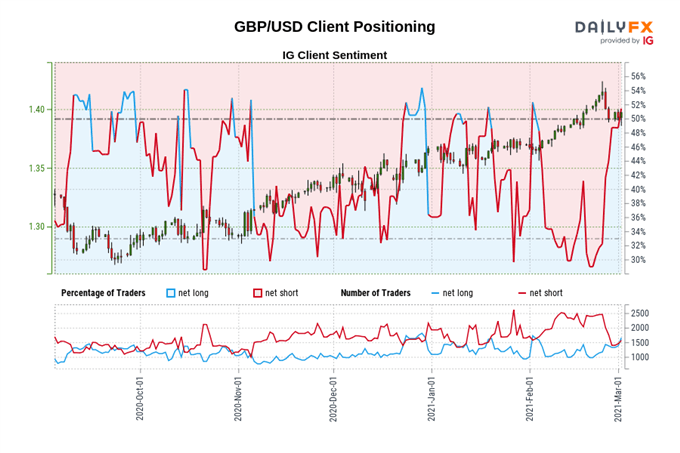 British Pound Forecast: Digesting Gains Around Spring Budget - Levels for GBP/JPY, GBP/USD, EUR/GBP