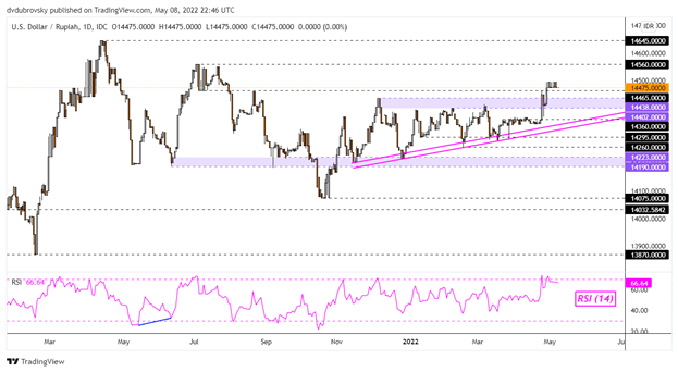 US Dollar Technical Outlook: USD/SGD, USD/PHP, USD/THB, USD/IDR Uptrends in Focus