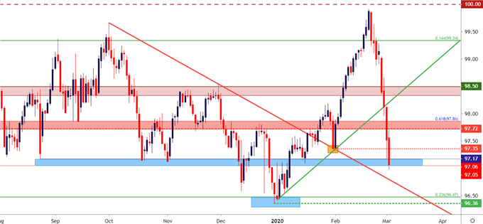 US Dollar Daily Price Chart