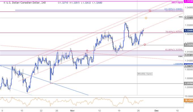 USD/CAD − 240 Min. Kurschart