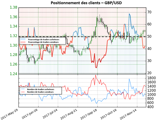 GBP/USD: Manque de clarté sur le positionnement des traders
