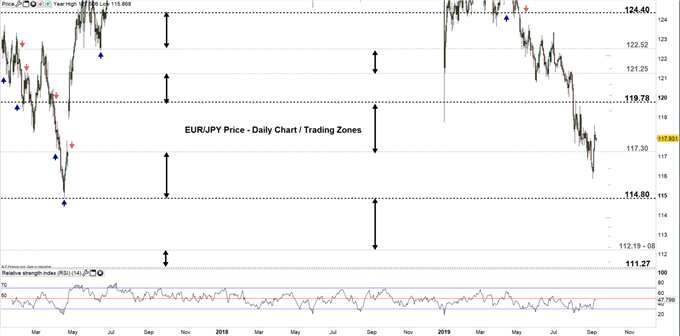 EURJPY price daily chart 09-09-19 Zoomed out