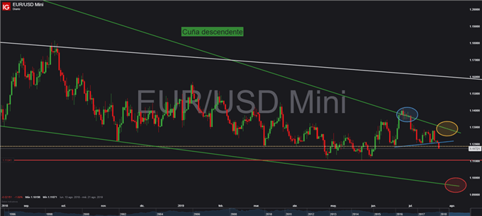 Gráfico diario EUR/USD - 23/07/2019
