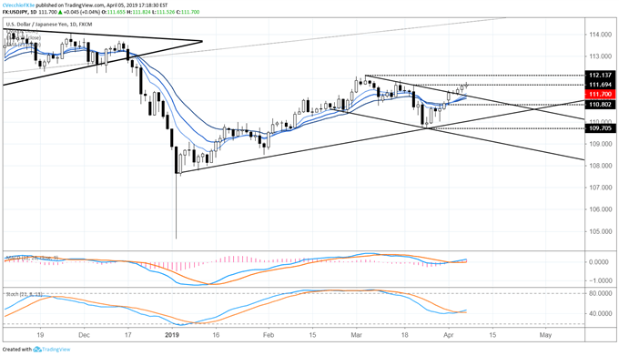 usdjpy price chart, usdjpy price forecast