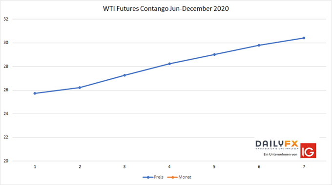 Contango WTI