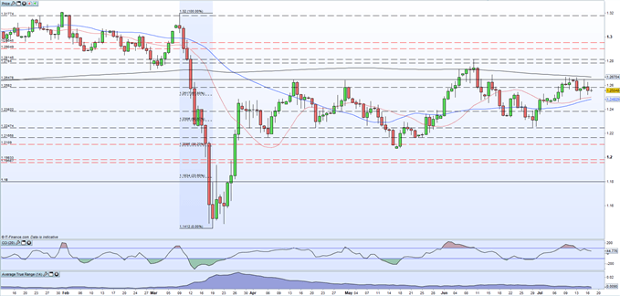 British Pound (GBP) Latest: GBP/USD May Receive a Boost Next Week on Vaccine News