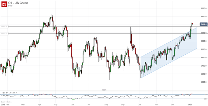 Crude Oil Prices, Daily Chart