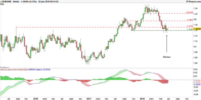 Graphique du cours EUR/USD en données hebdomadaires