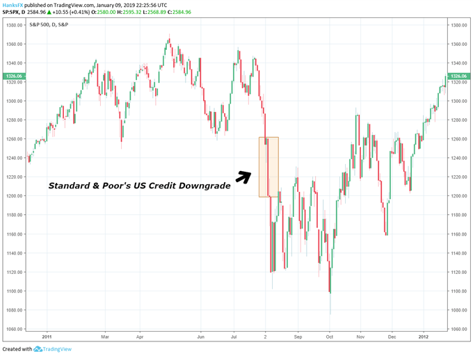 2011 united states credit downgrade s&p 500 price chart