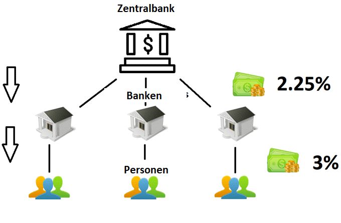 Zentralbanken, Notenbanken Funktion in der Wirtschaft