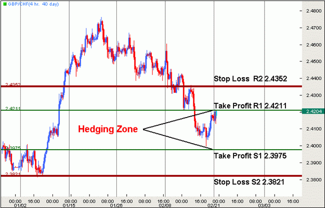 Hedge trading strategy