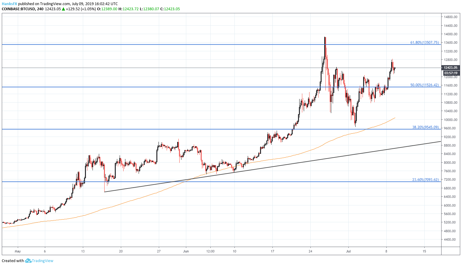 Crypto Bitcoin Chart