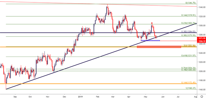 Gold price daily chart