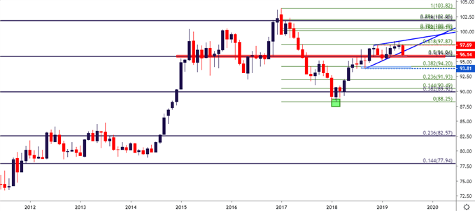 us dollar usd monthly price chart