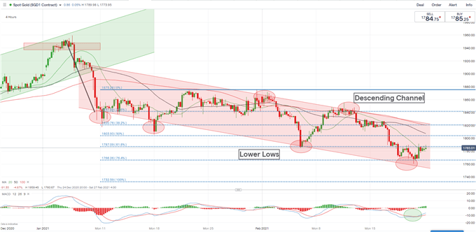 Gold Price Forecast: Rising Yields, USD and Powell's Testimony in Focus 